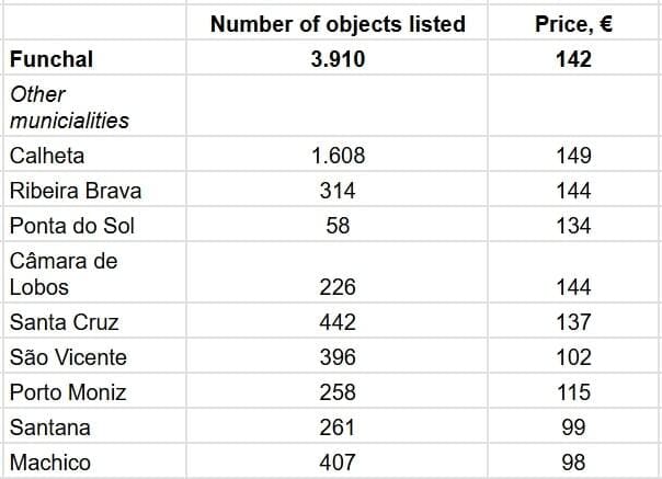 По данным AllTheRoom