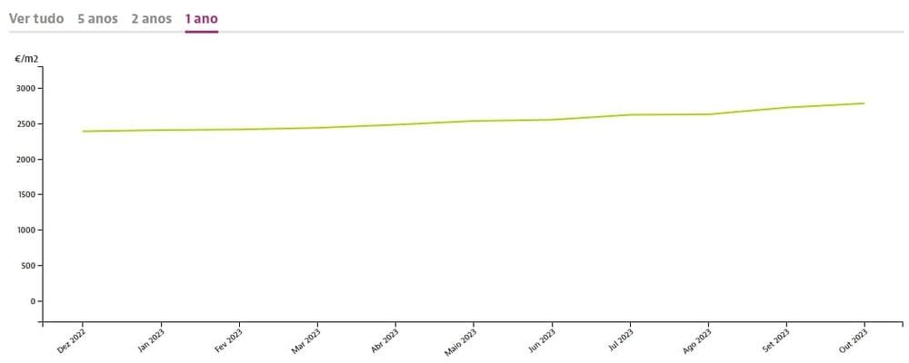 Динаміка цін на квадратний метр нерухомості на Мадейрі під час продажу, Idealista.pt