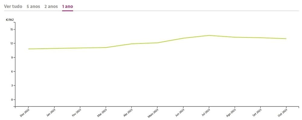 Динаміка цін на квадратний метр нерухомості на Мадейрі при оренді, Idealista.pt
