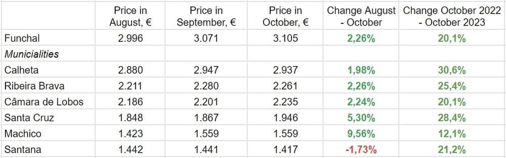 За даними Idealista.pt
