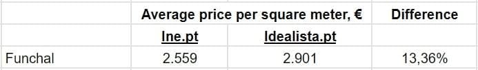 Порівняння цін на квадратний метр нерухомості в муніципалітетах Мадейри під час продажу у 2 кварталі 2023 р., Idealista.pt і Ine.pt
