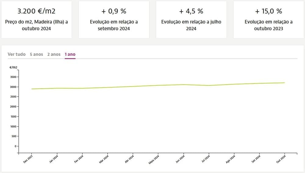Динамика цен на квадратный метр недвижимости на Мадейре при продаже, Idealista.pt