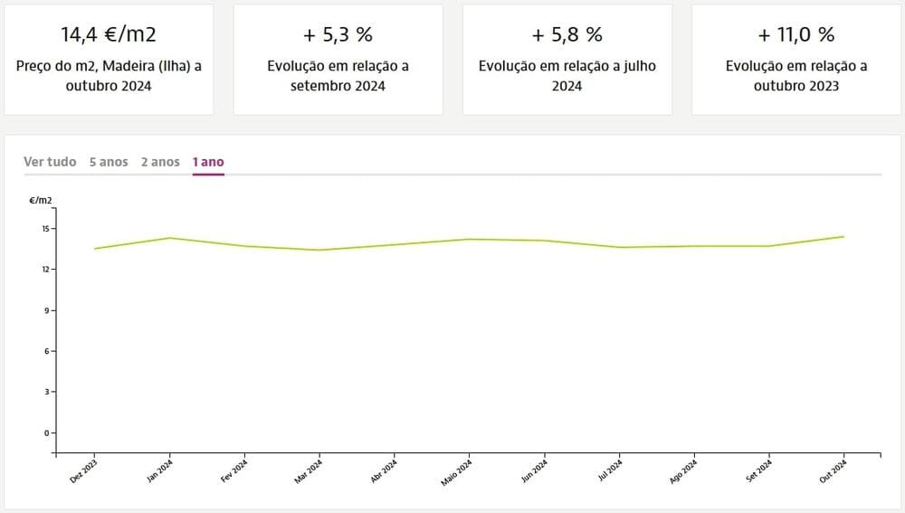 Динамика цен на квадратный метр недвижимости на Мадейре при аренде, Idealista.pt