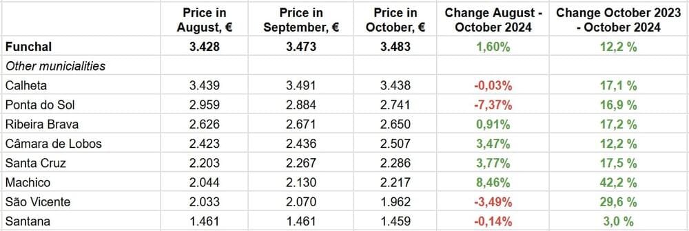 По данным Idealista.pt