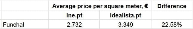 Сравнение цен на квадратный метр недвижимости в муниципалитетах Мадейры при продаже во 2 квартале 2024 г., Idealista.pt и Ine.pt
