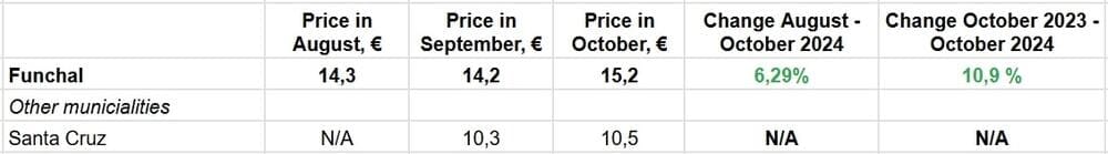 По данным Idealista.pt