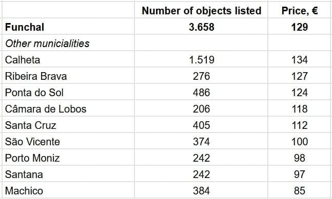 По данным AllTheRoom