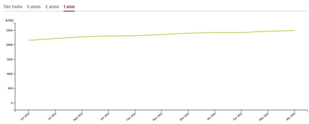 Price trends per square meter of Madeira real estate for sale, Idealista.pt