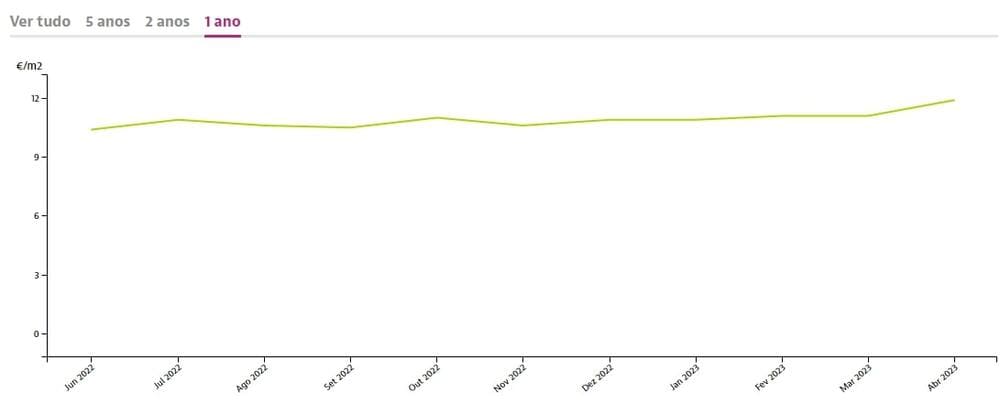 Prices per square meter in Madeira for rent, Idealista.pt