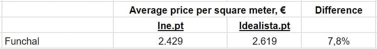 Comparison of prices per square meter of real estate in Madeira municipalities for sale in Q4 2022, Idealista.pt and Ine.pt