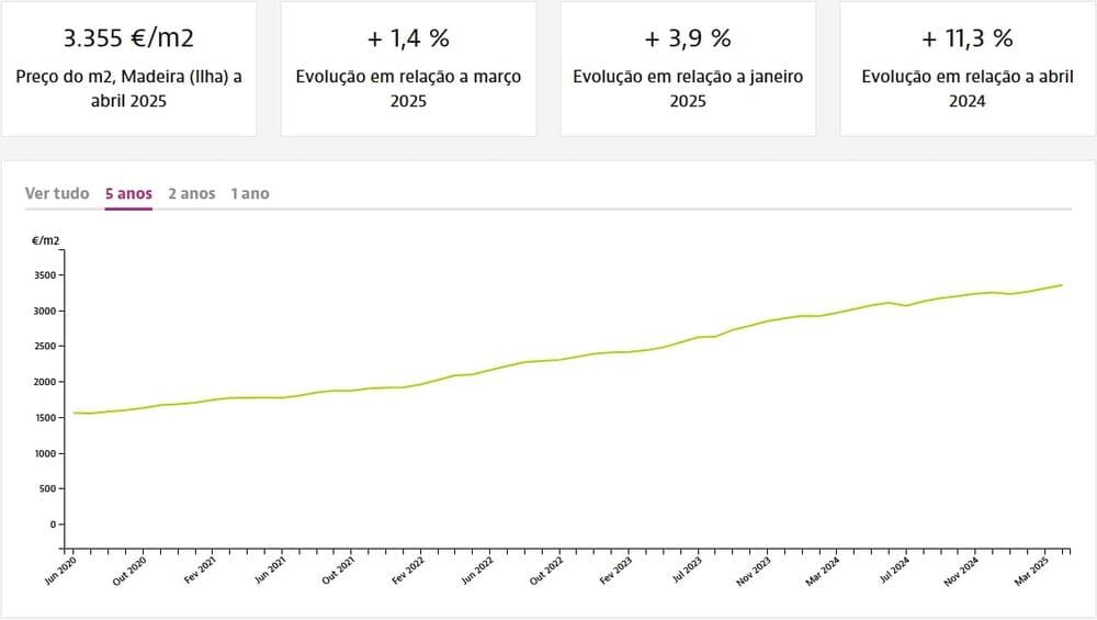 Динамика цен на квадратный метр недвижимости на Мадейре при продаже, Idealista.pt