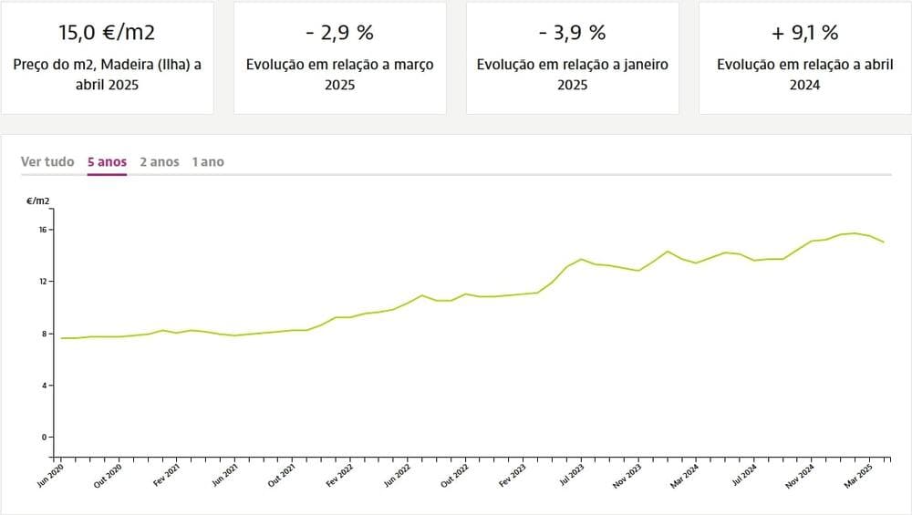 Динамика цен на квадратный метр недвижимости на Мадейре при аренде, Idealista.pt