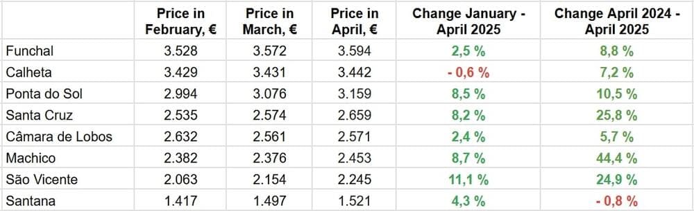 По данным Idealista.pt