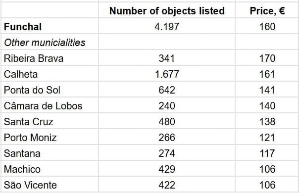 По данным AllTheRoom