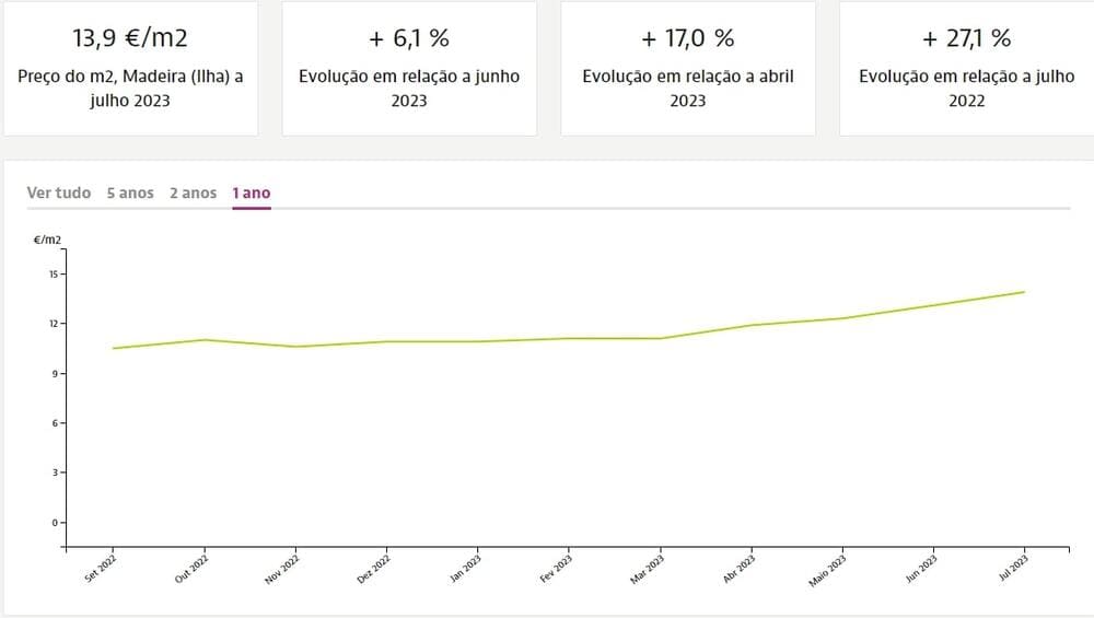 Price dynamics per square meter of real estate for rent in Madeira, Idealista.pt