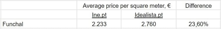 Comparison of prices per square meter of real estate in Madeira municipalities for sale in Q1 2023, Idealista.pt and Ine.pt
