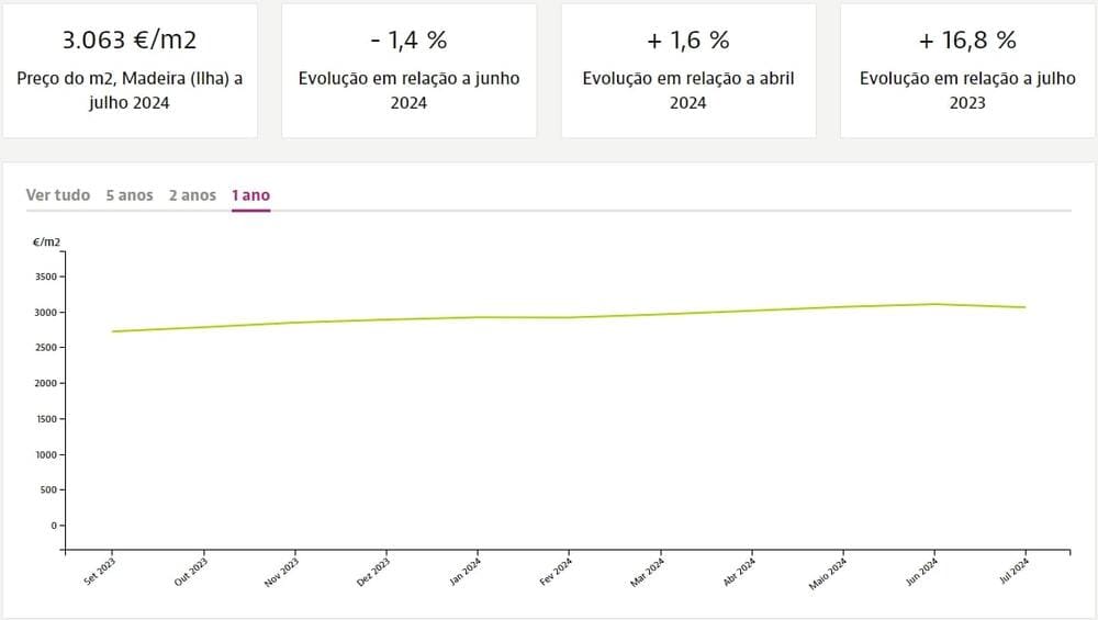 Price dynamics per square meter of real estate for sale in Madeira, Idealista.pt
