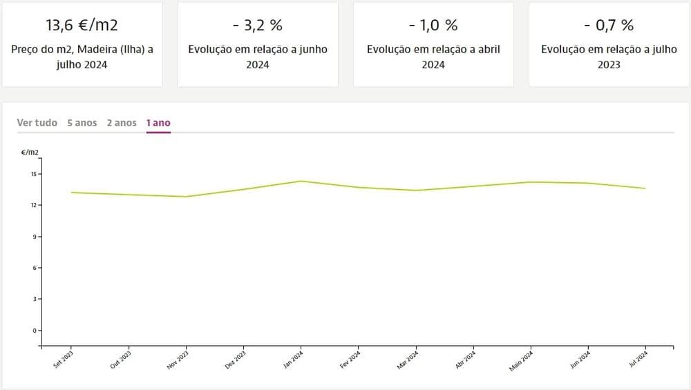 Price dynamics per square meter of real estate for rent in Madeira, Idealista.pt