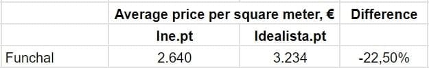 Comparison of prices per square meter of real estate in Madeira municipalities for sale in Q1 2024, Idealista.pt and Ine.pt