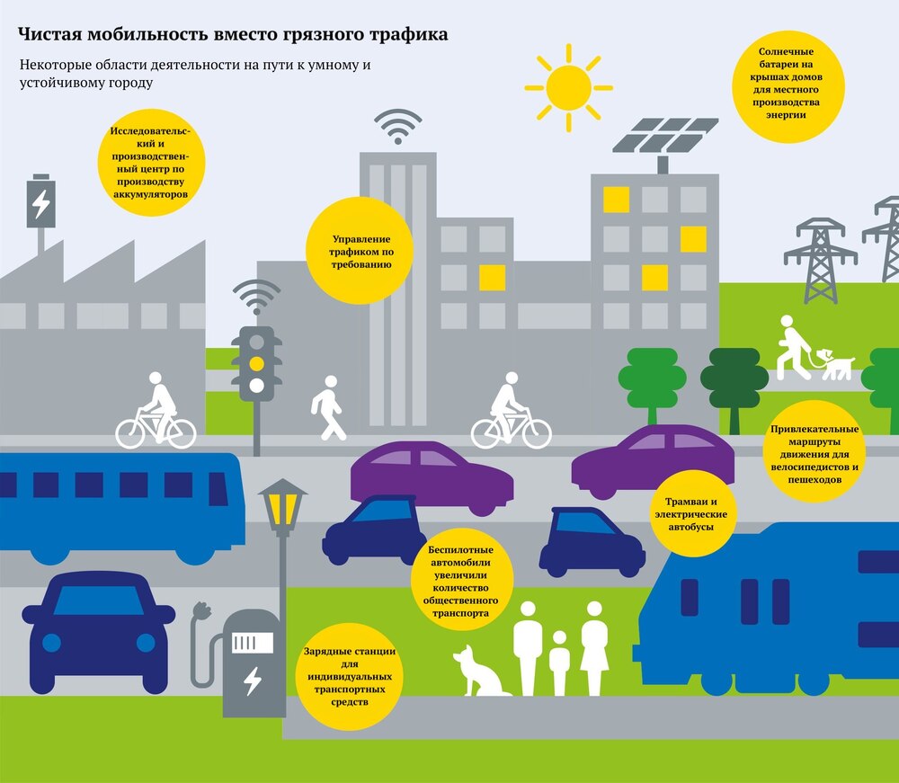 Изображение 8. Описание концепции “умный город”
