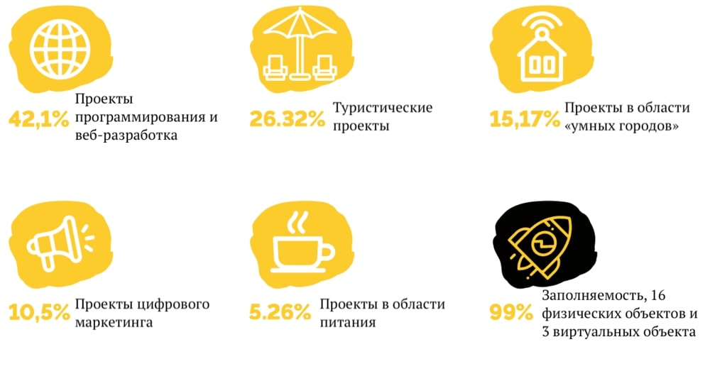 Изображение 9. Виды развивающихся стартапов в городе Портимао