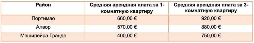 Таблица 1. Стоимость аренды жилья в районах города Портимао