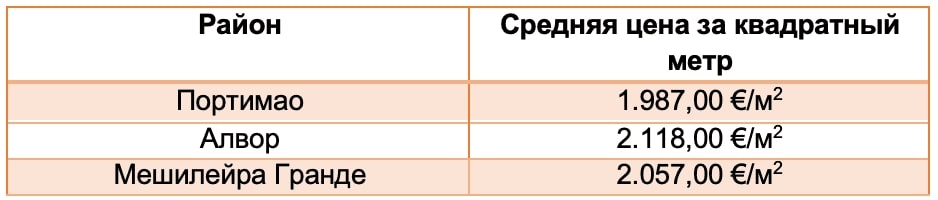 Таблица 2. Стоимость приобретения жилья в районах города Портимао