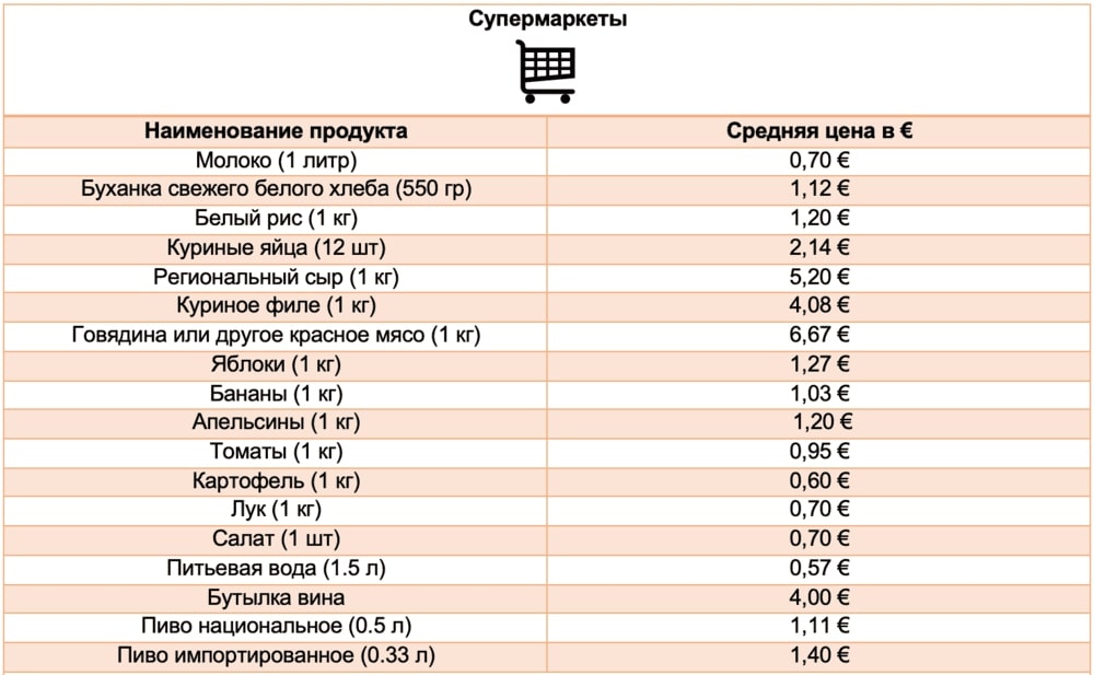 Таблица 3. Стоимость продуктовой корзины в Портимао