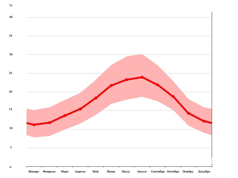 График 2. Средняя температура воздуха на протяжении года в Портимао