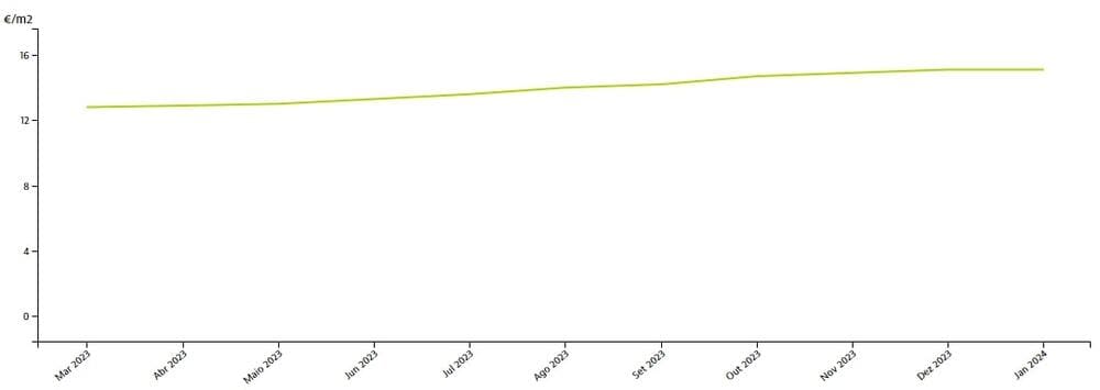 Динаміка цін на квадратний метр нерухомості в окрузі Порту при оренді, Idealista.pt