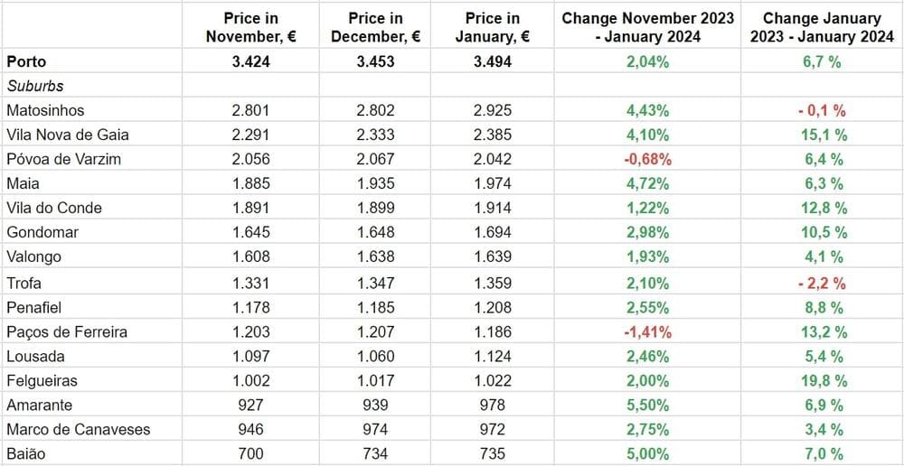 За даними Idealista.pt