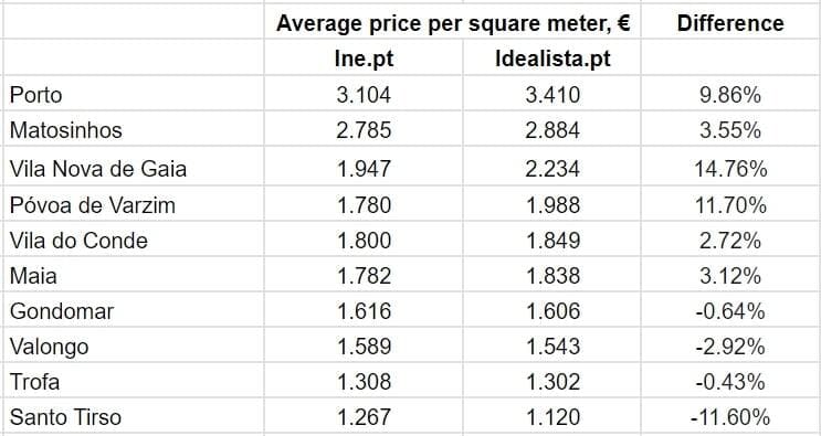 Порівняння цін на квадратний метр нерухомості в муніципалітетах округу Порту під час продажу в 3 кварталі 2023 р., Idealista.pt і Ine.pt