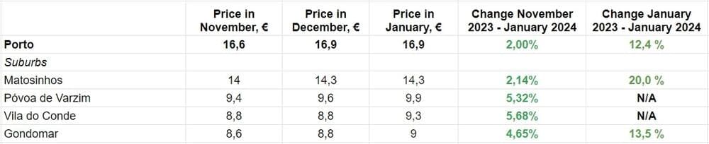 За даними Idealista.pt