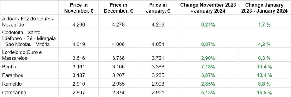 За даними Idealista.pt