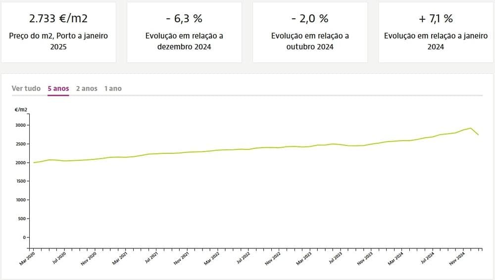 Динамика цен на квадратный метр недвижимости в округе Порту при продаже, Idealista.pt