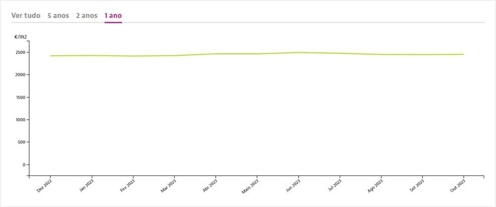 Динаміка цін на квадратний метр нерухомості в окрузі Порту під час продажу, Idealista.pt