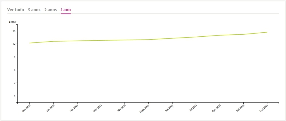 Динаміка цін на квадратний метр нерухомості в окрузі Порту при оренді, Idealista.pt