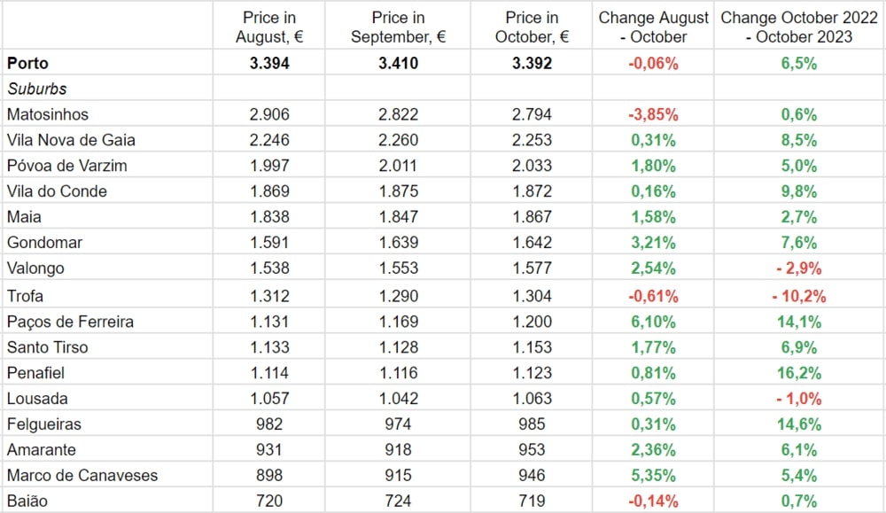 За даними Idealista.pt