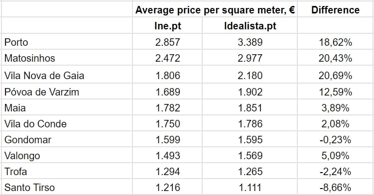 Порівняння цін на квадратний метр нерухомості в муніципалітетах округу Порту під час продажу у 2 кварталі 2023 р., Idealista.pt та Ine.pt