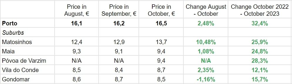 За даними Idealista.pt