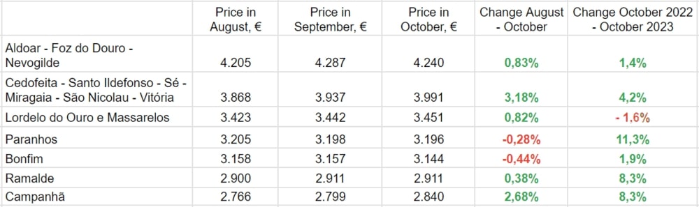 За даними Idealista.pt