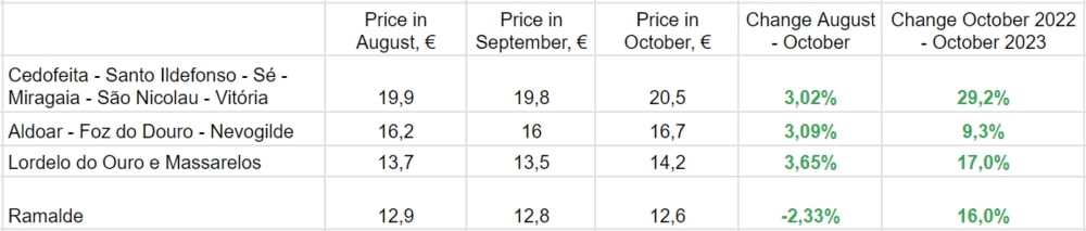 За даними Idealista.pt