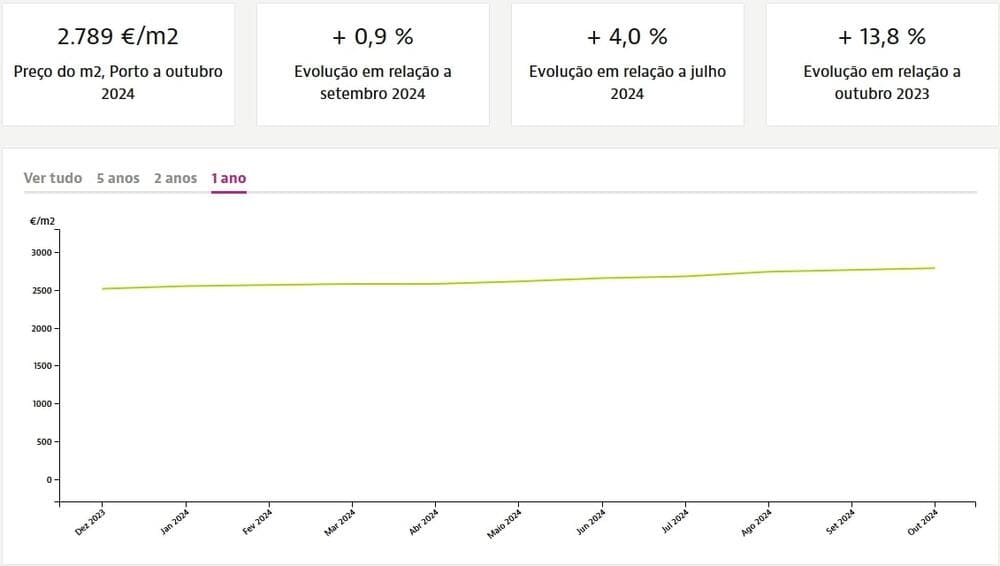 Динамика цен на квадратный метр недвижимости в округе Порту при продаже, Idealista.pt