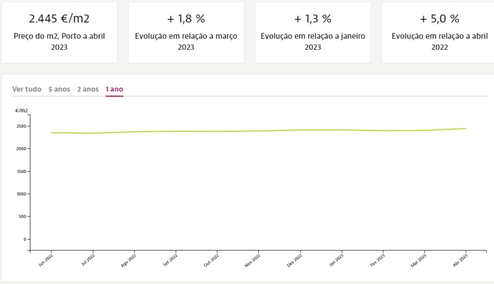 Динаміка цін на квадратний метр нерухомості в окрузі Порту для продажу, Idealista.pt