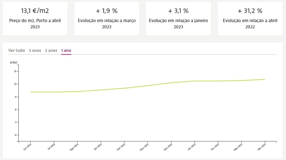 Динаміка цін на квадратний метр нерухомості в окрузі Порту при оренді, Idealista.pt