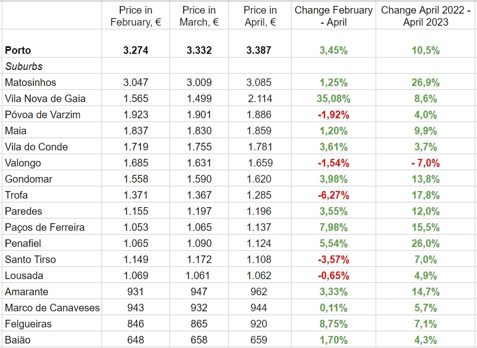 Porto Real Estate Prices