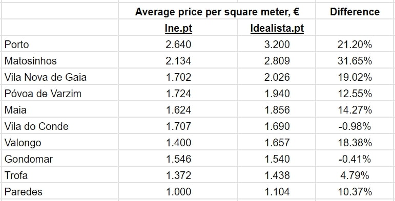 Порівняння цін на квадратний метр нерухомості в муніципалітетах округу Порту для продажу в 4 кварталі 2022 р., Idealista.pt і Ine.pt