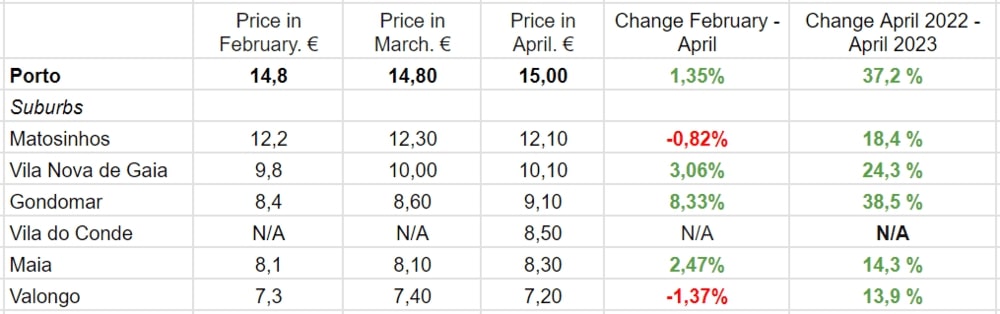 За даними Idealista.pt