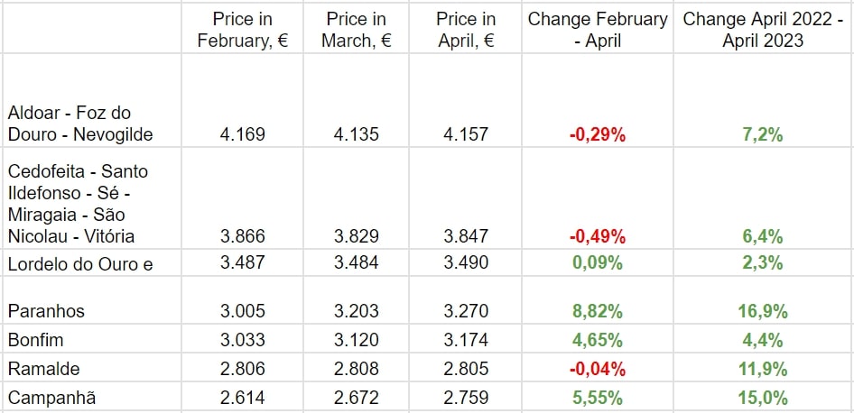 За даними Idealista.pt