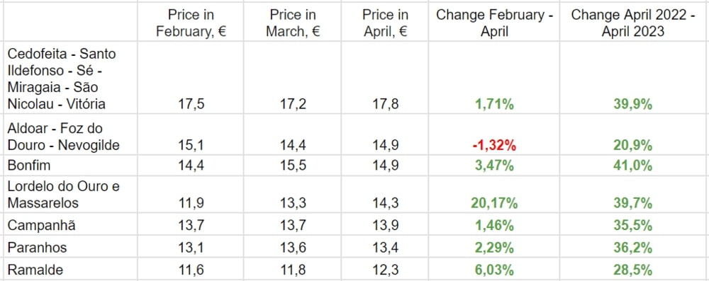 За даними Idealista.pt